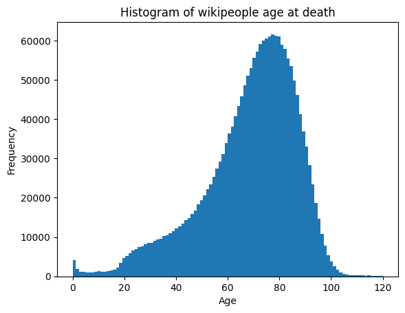 Histogram over aldersspredning