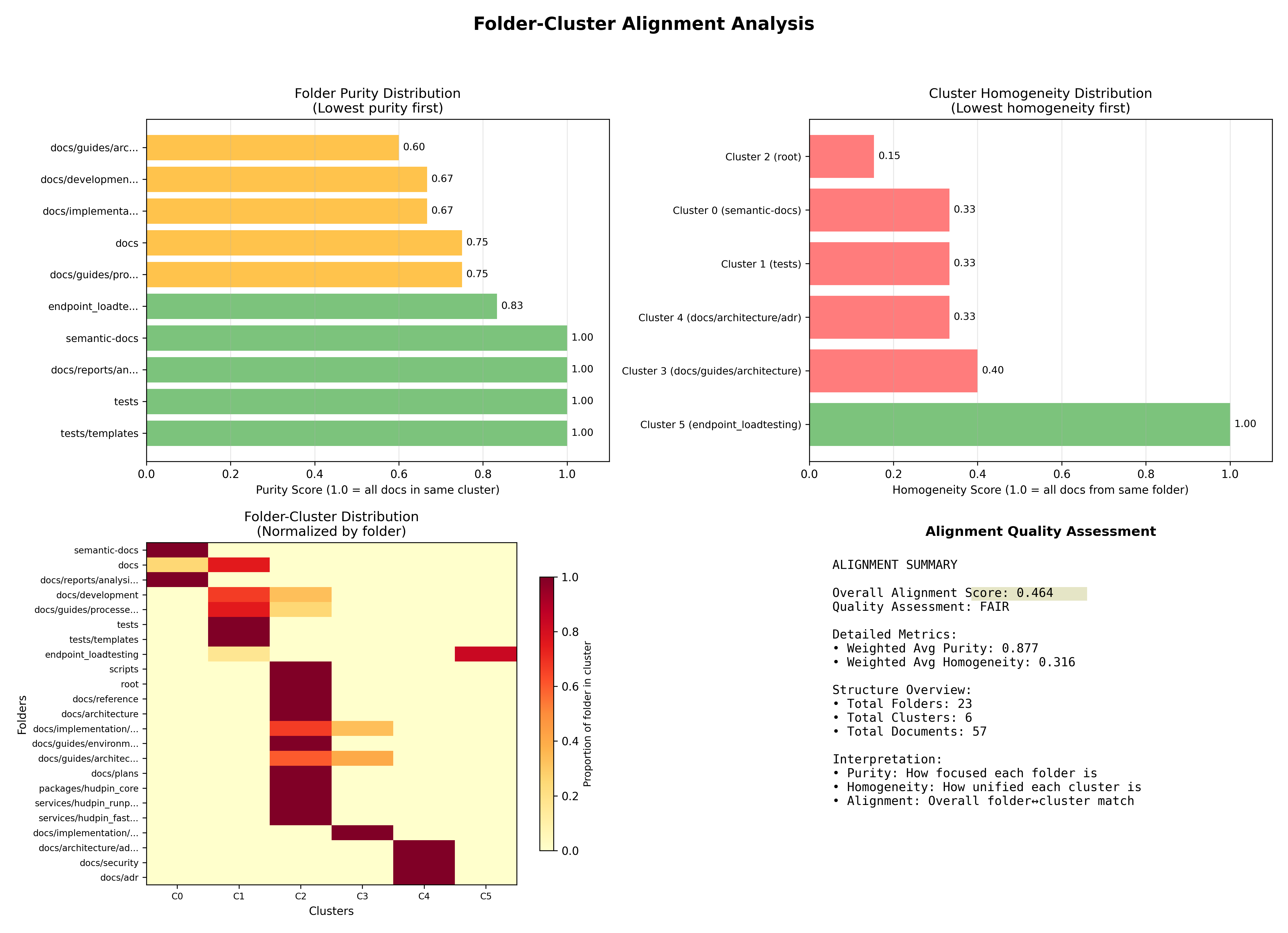 Folder-cluster analysis