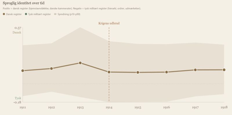 >Billede til Dansk eller tysk? Et forsøg på at modellere og måle ændringer i national...